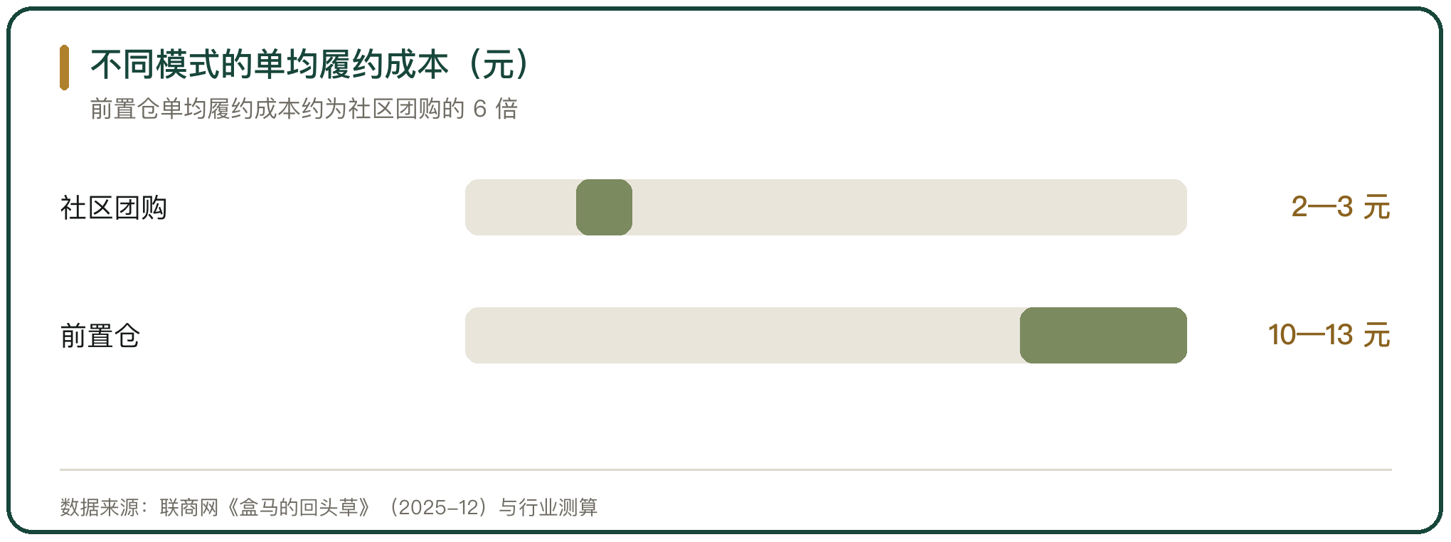 不同模式的单均履约成本（元）