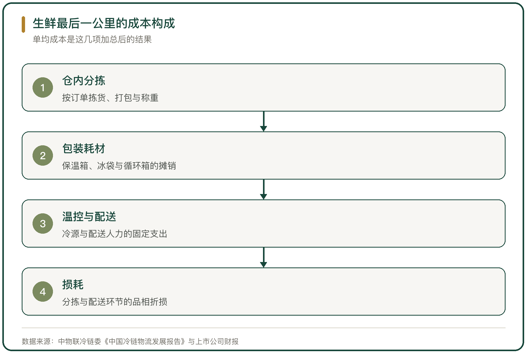 生鲜最后一公里的成本构成