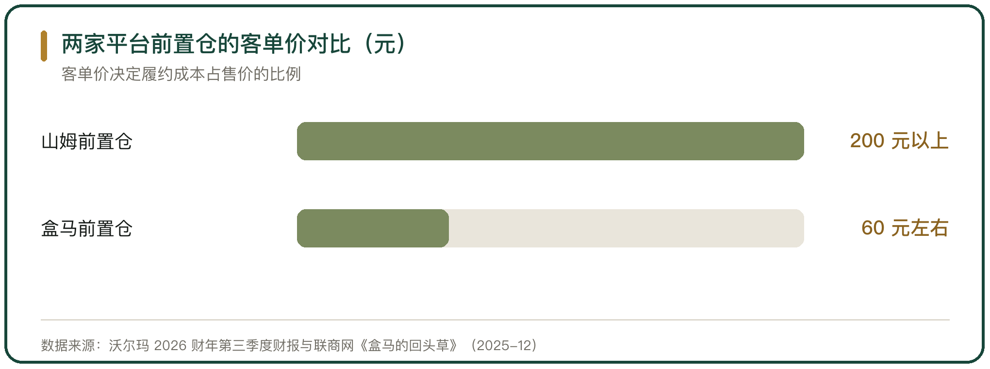 两家平台前置仓的客单价对比（元）