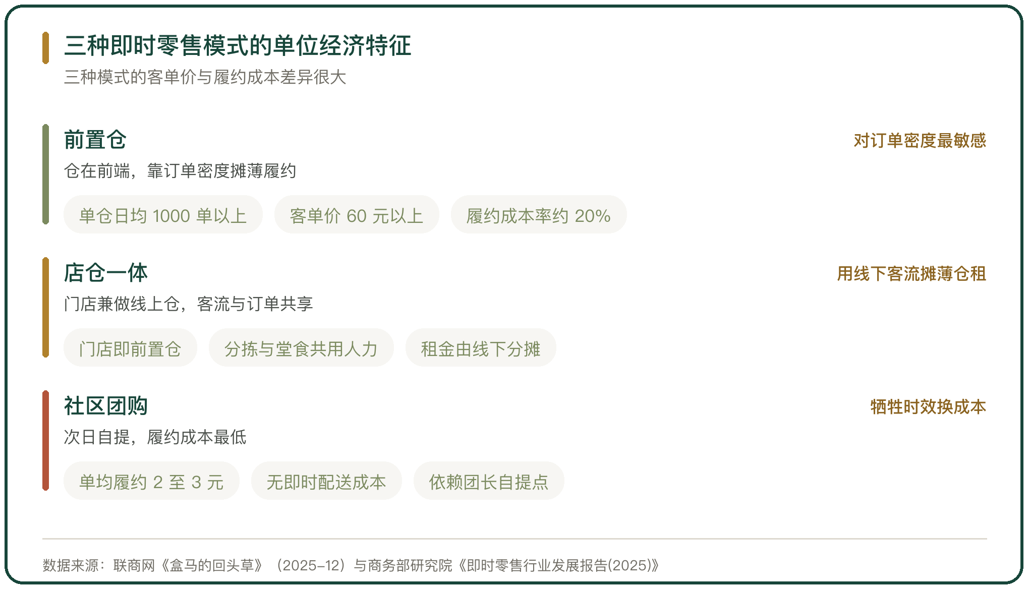 三种即时零售模式的单位经济特征