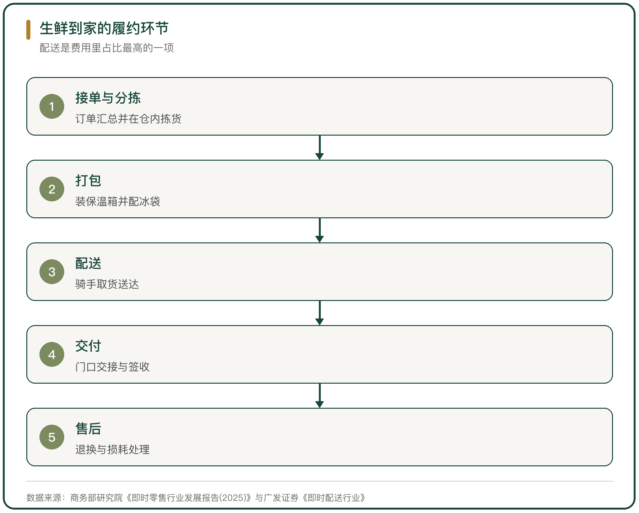 生鲜到家的履约环节