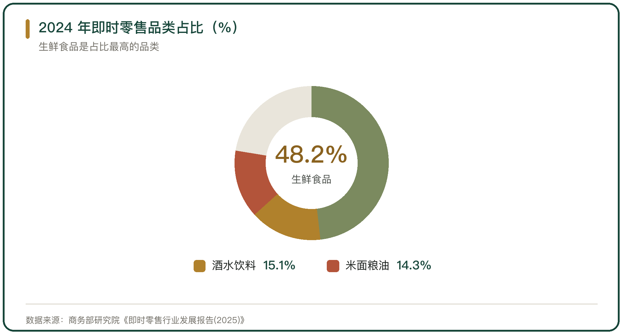 2024 年即时零售品类占比（%）