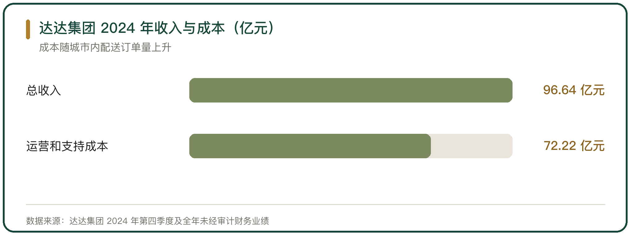 达达集团 2024 年收入与成本（亿元）