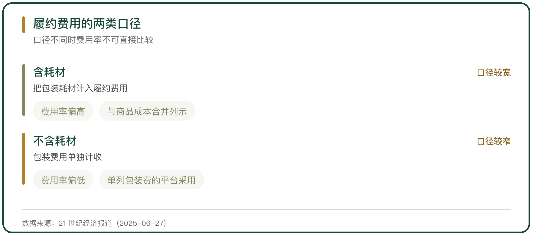 履约费用的两类口径