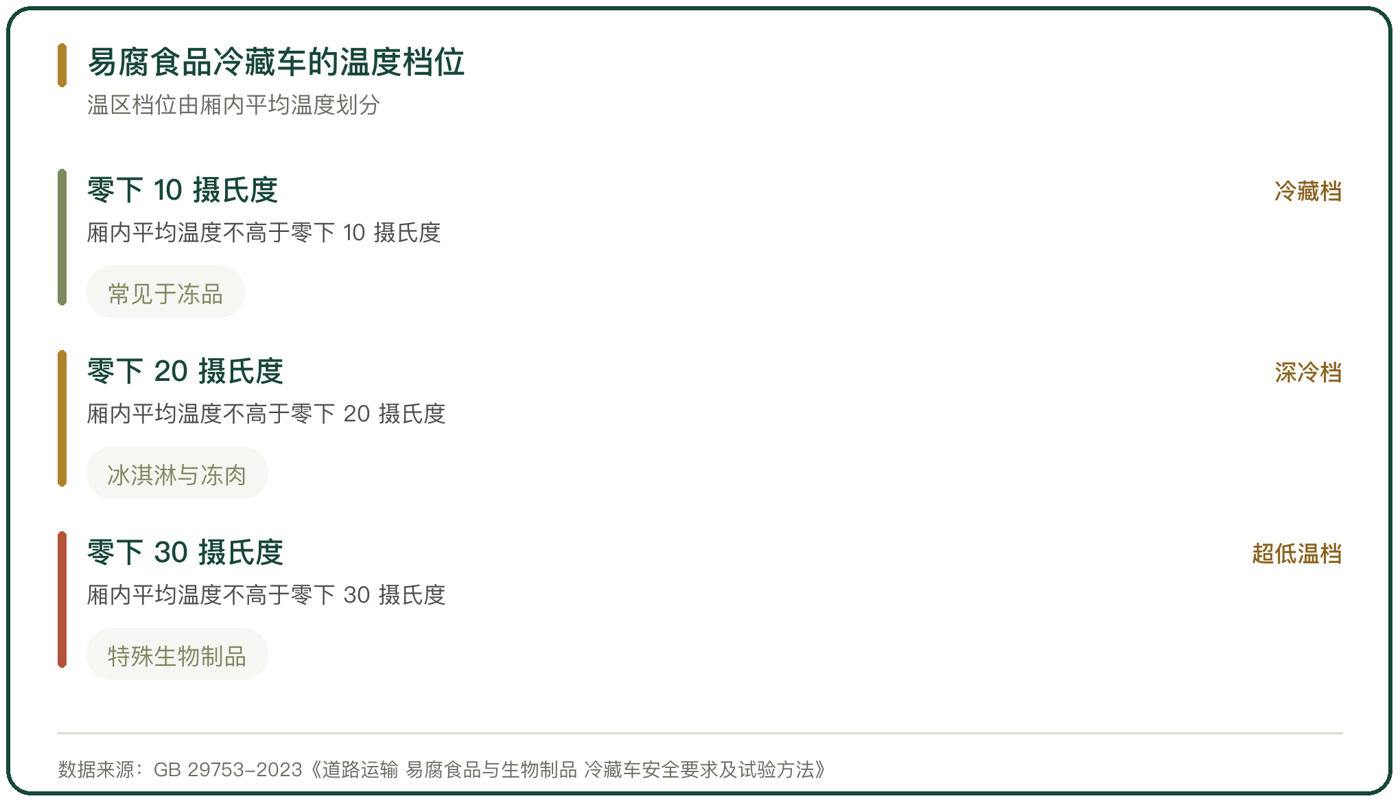 易腐食品冷藏车的温度档位