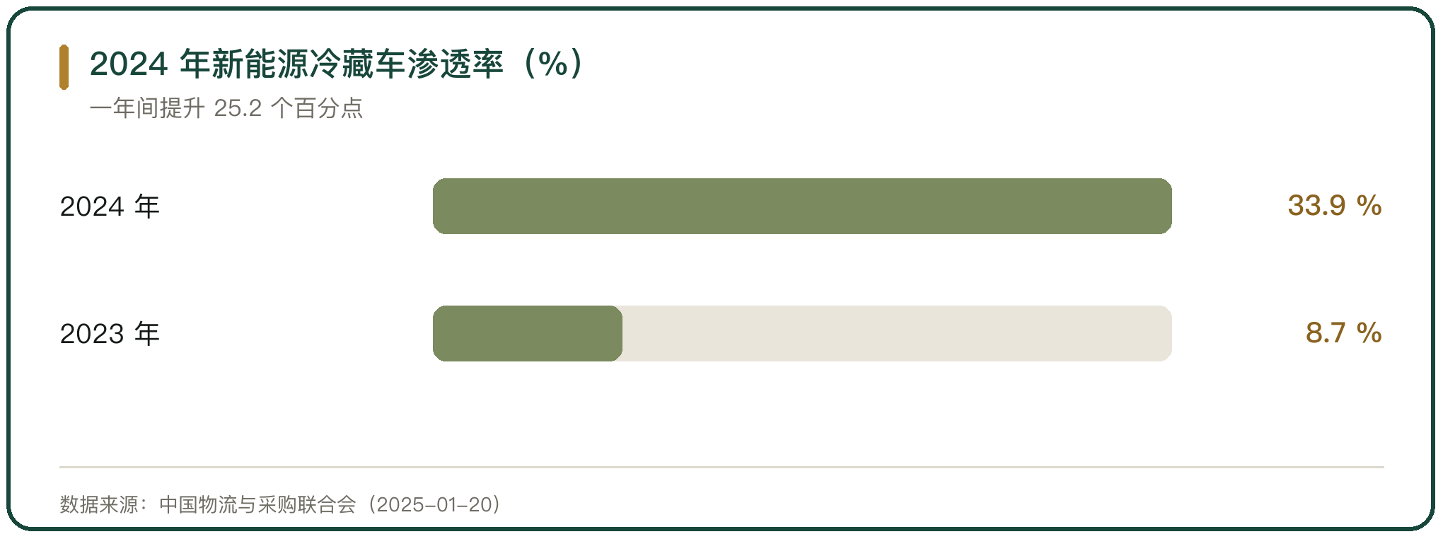 2024 年新能源冷藏车渗透率（%）