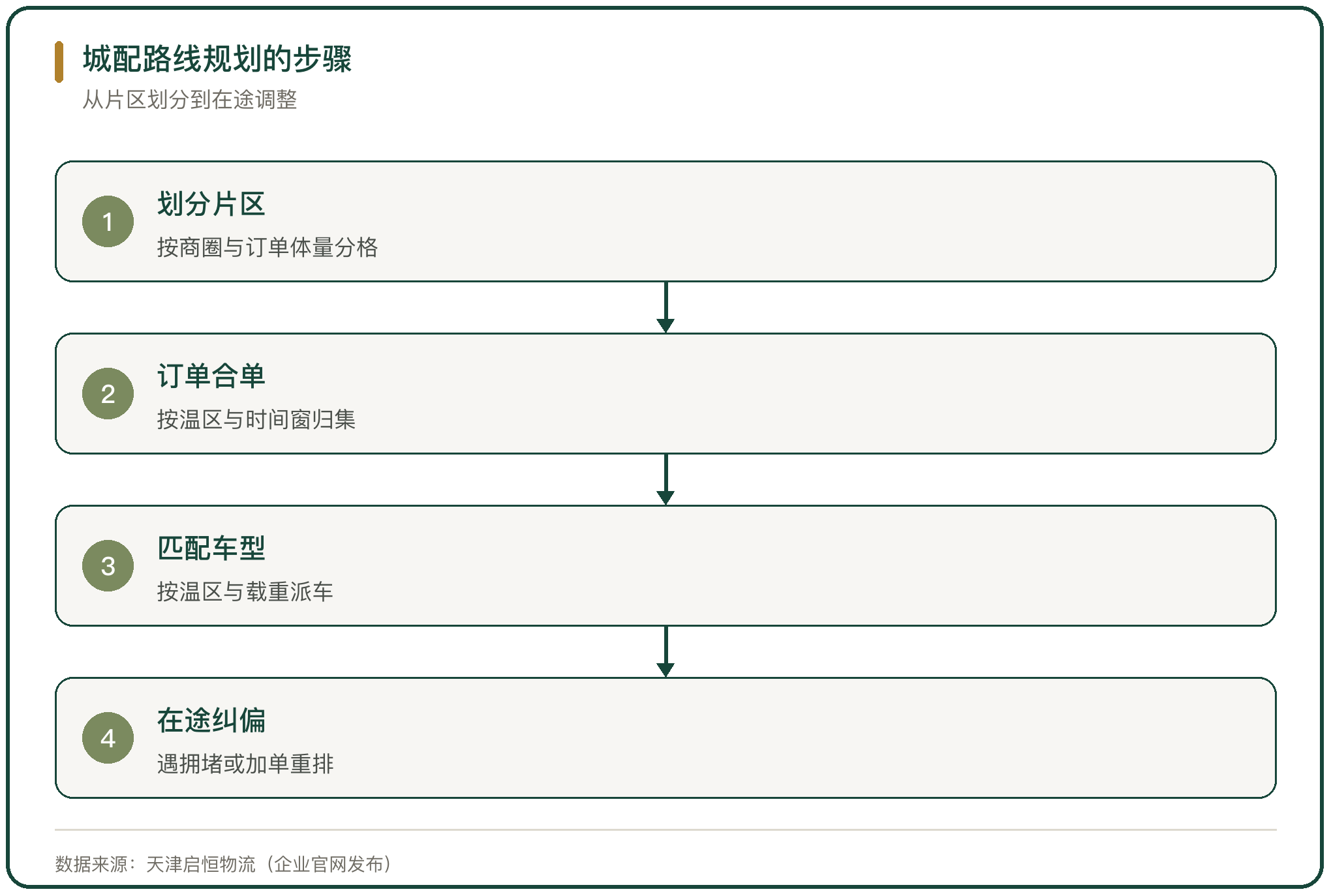 城配路线规划的步骤