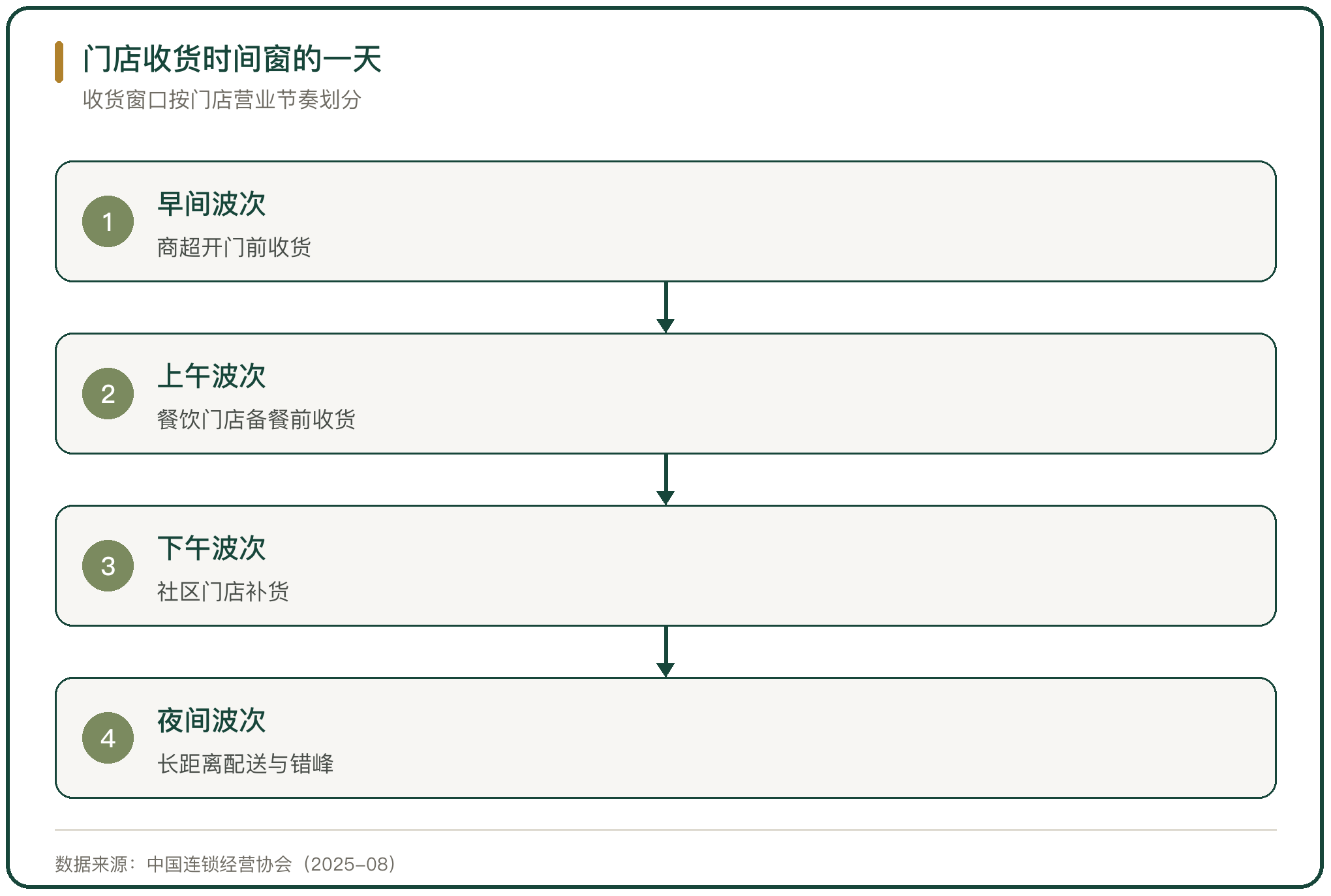 门店收货时间窗的一天