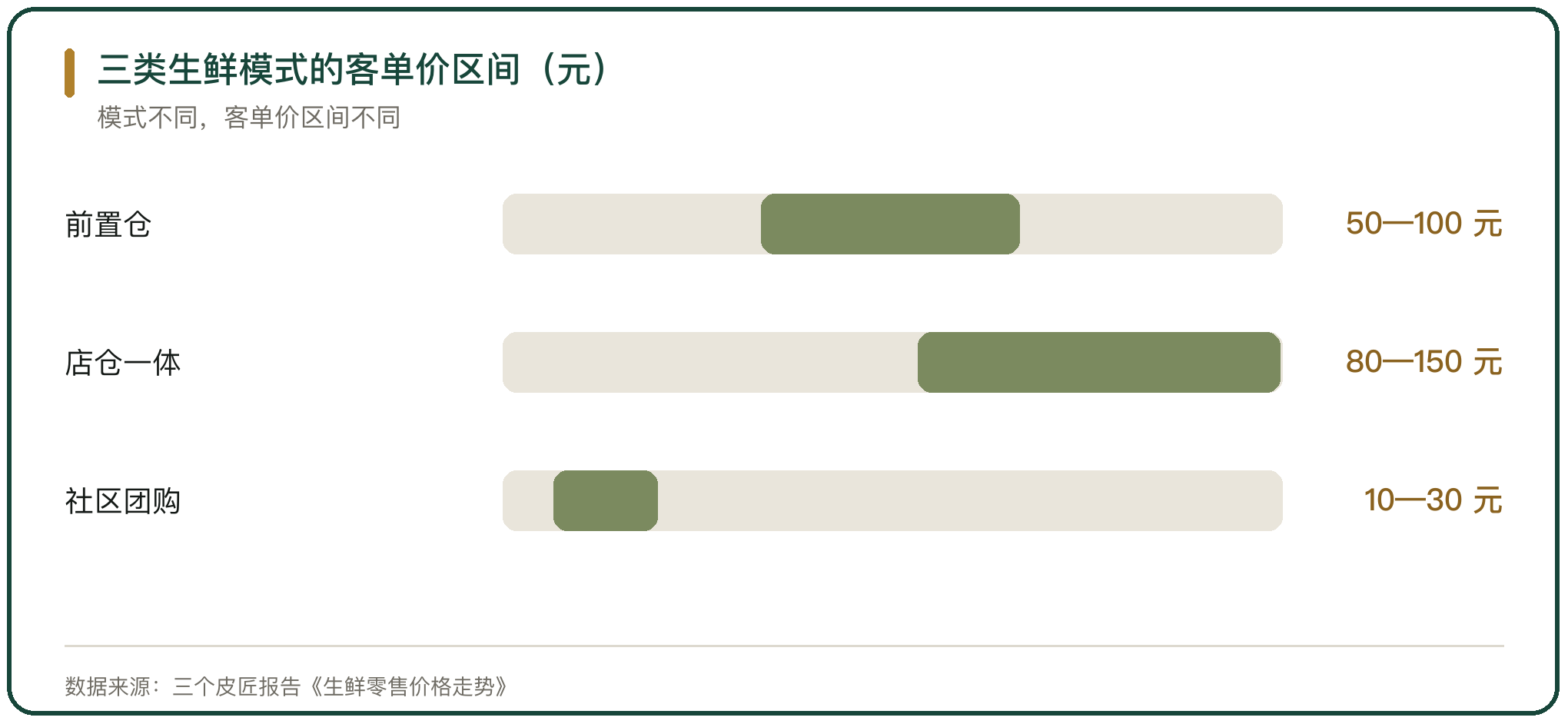 三类生鲜模式的客单价区间（元）