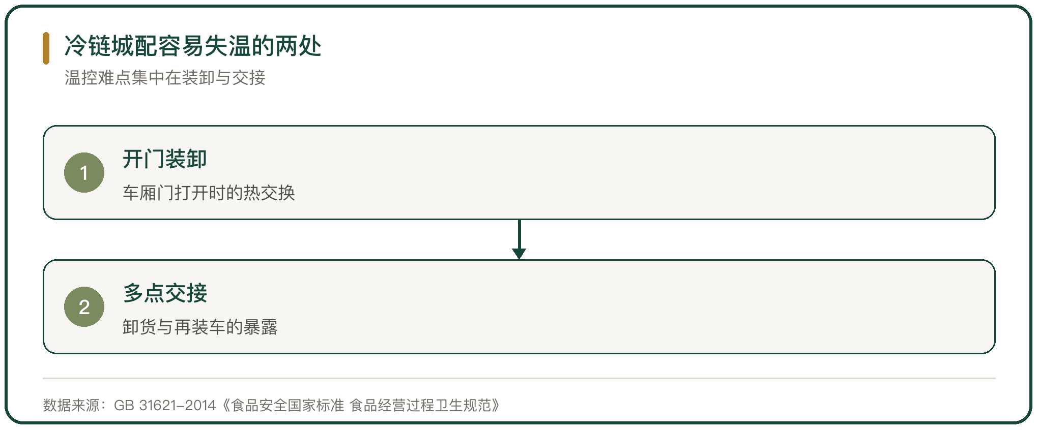 冷链城配容易失温的两处