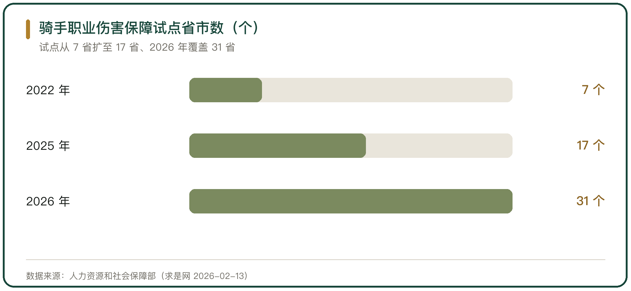 骑手职业伤害保障试点省市数（个）