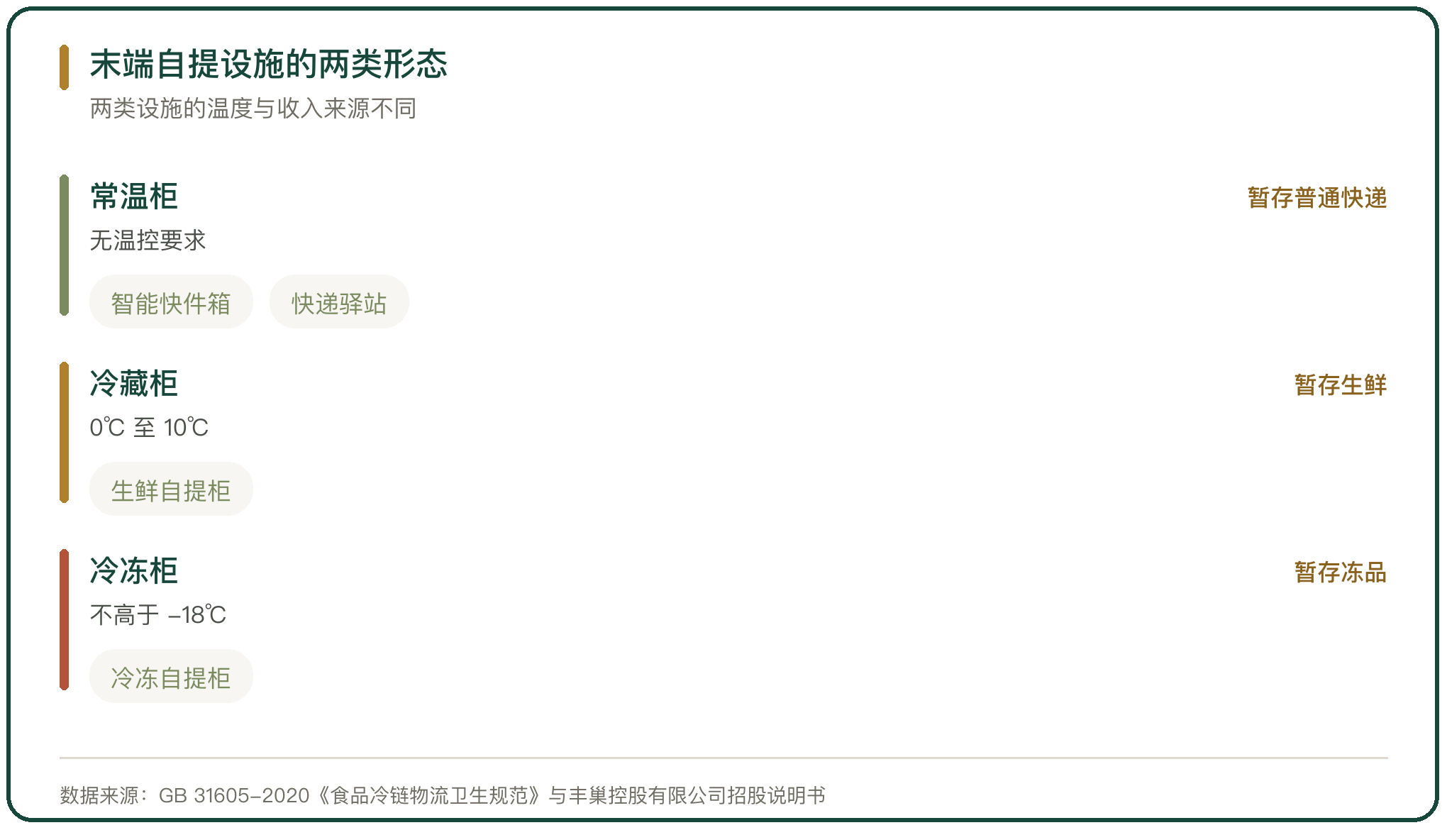 末端自提设施的两类形态