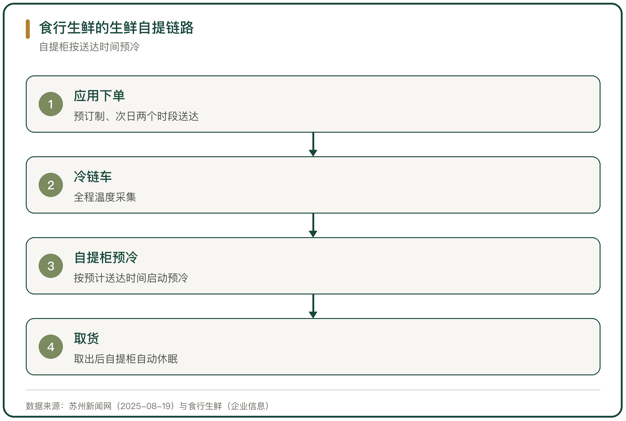 食行生鲜的生鲜自提链路