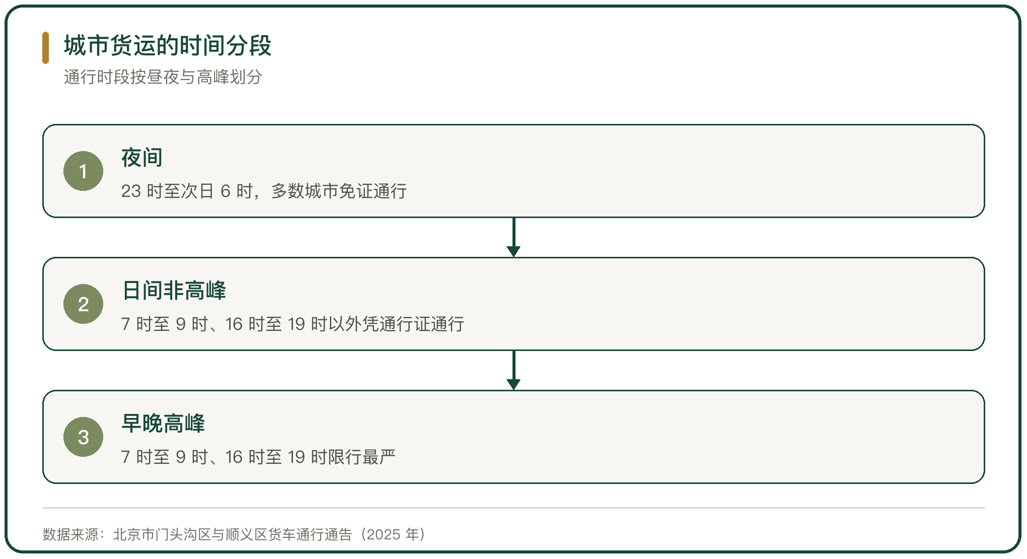 城市货运的时间分段