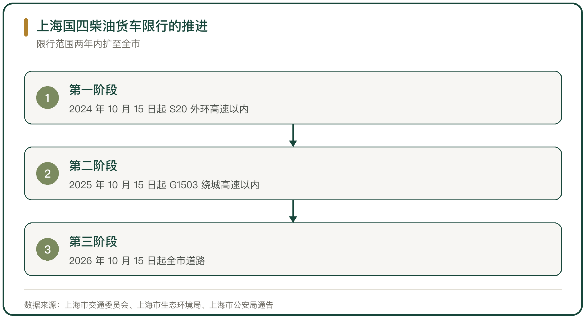 上海国四柴油货车限行的推进
