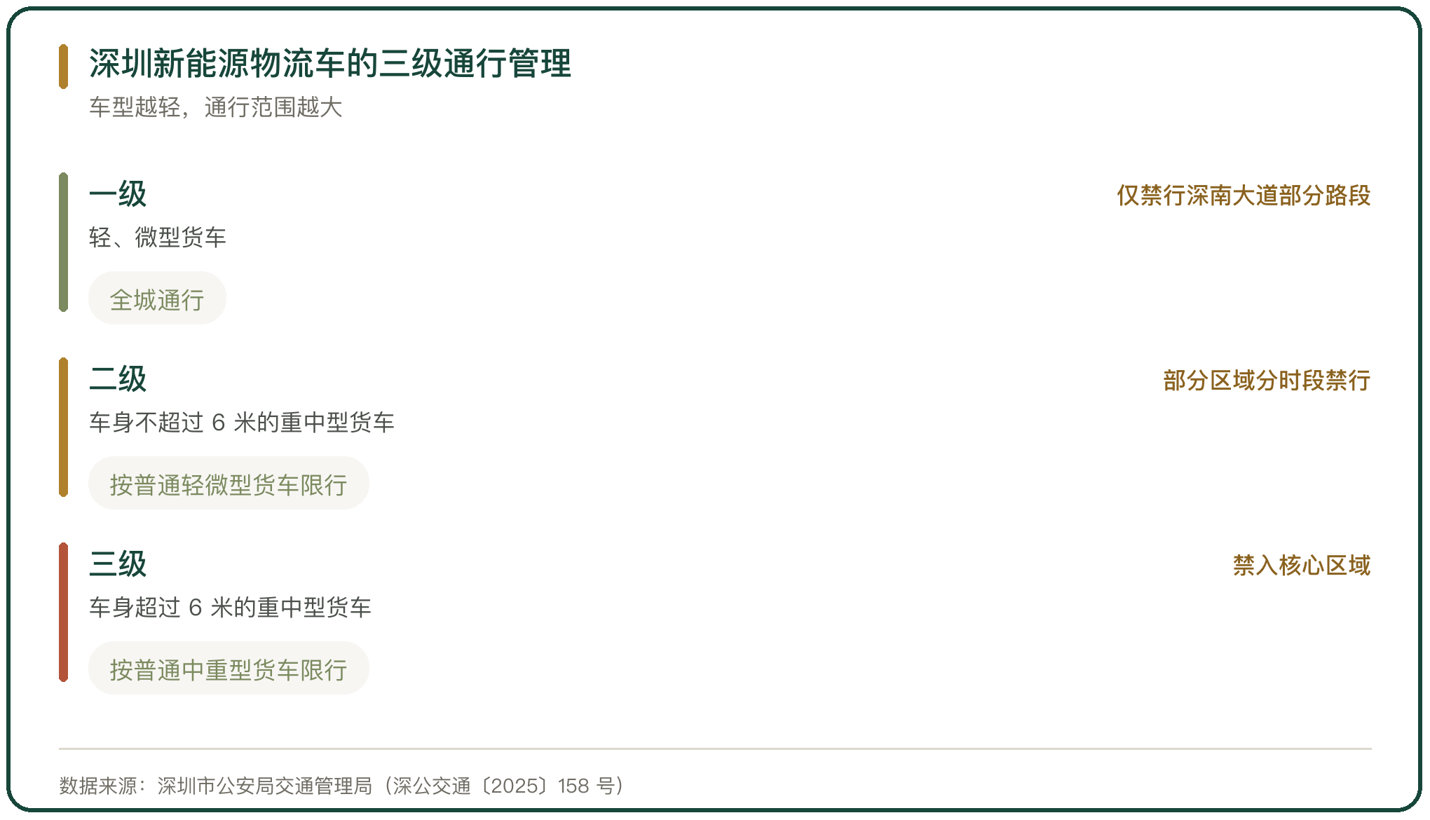 深圳新能源物流车的三级通行管理