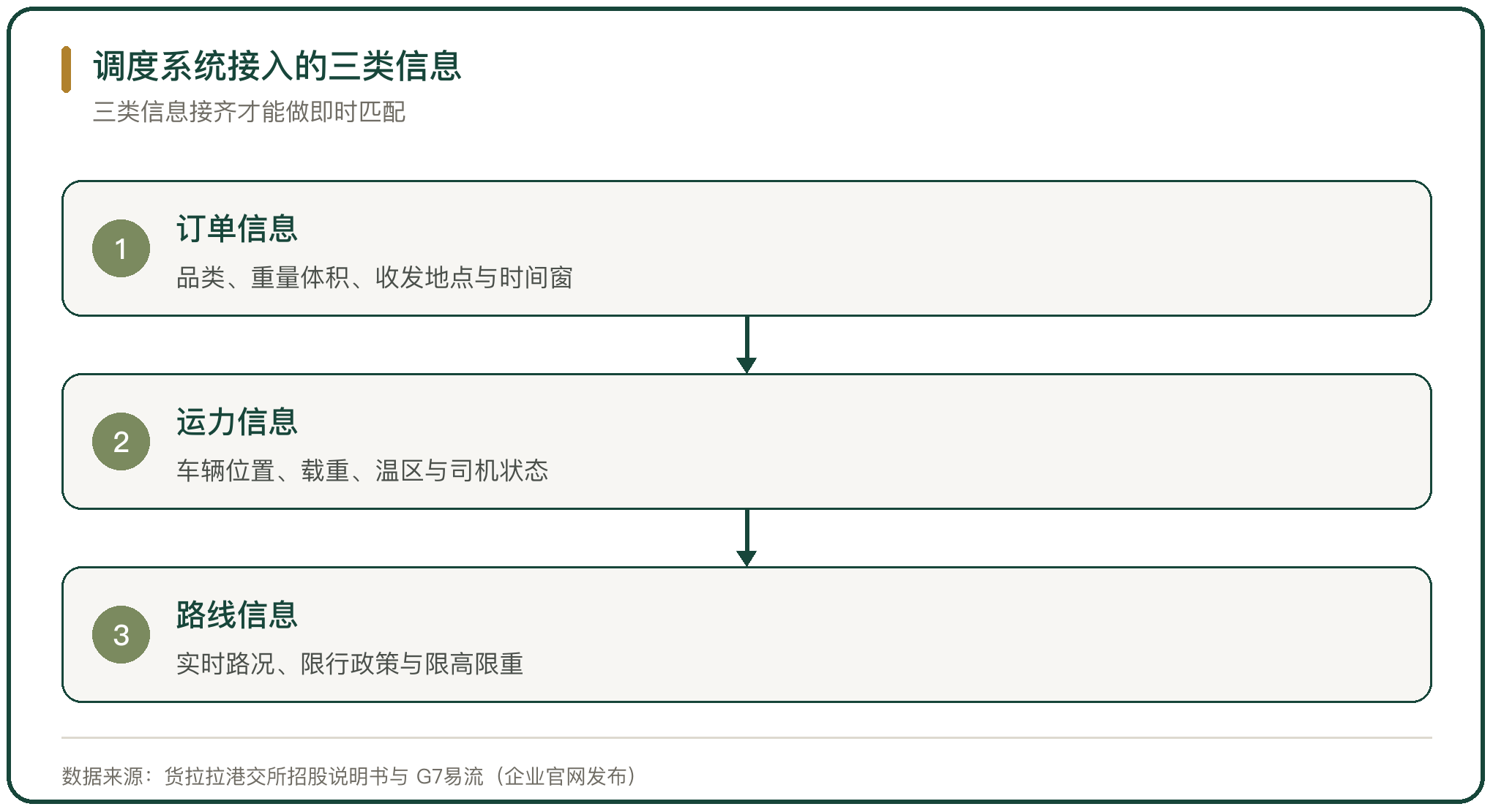 调度系统接入的三类信息