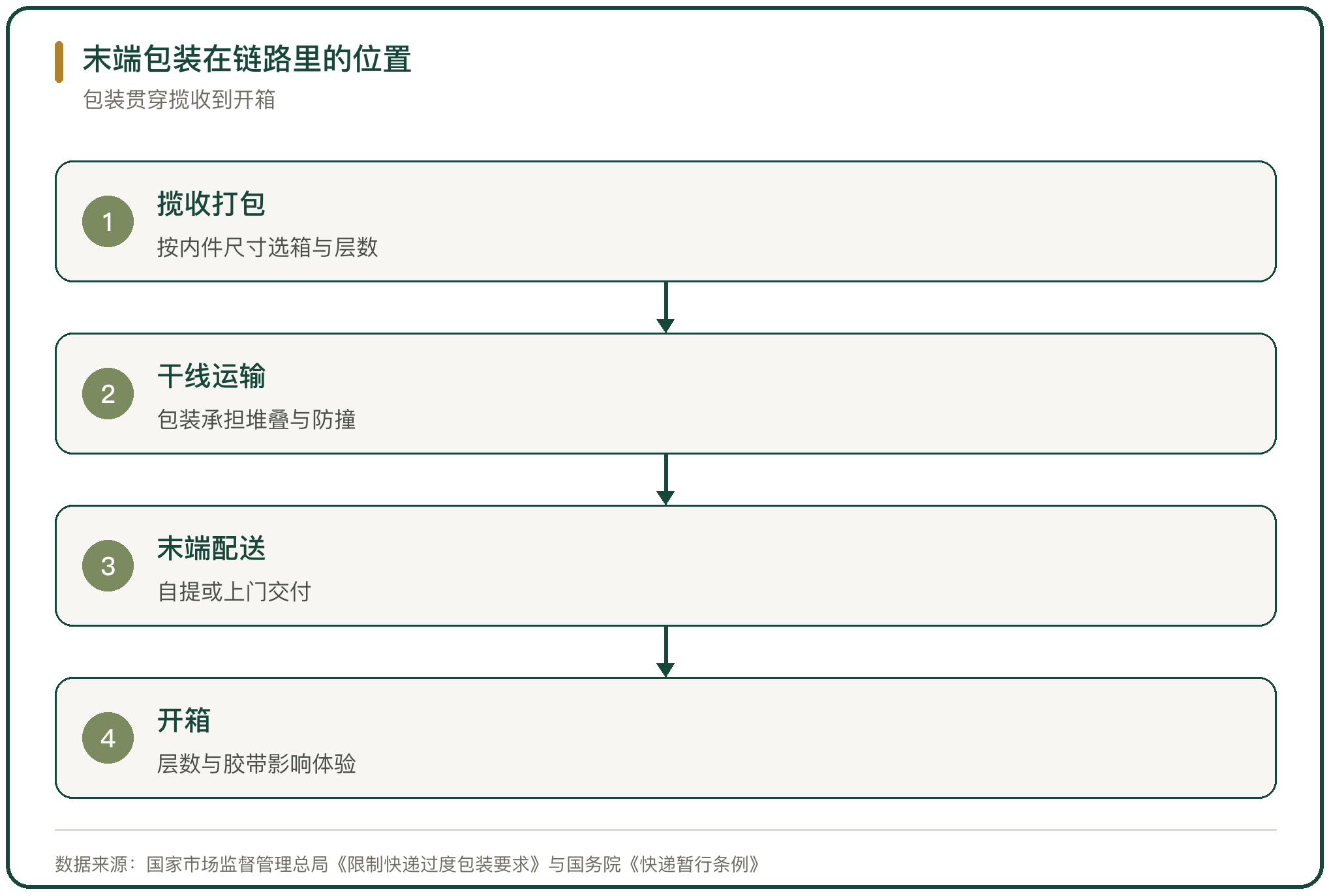 末端包装在链路里的位置