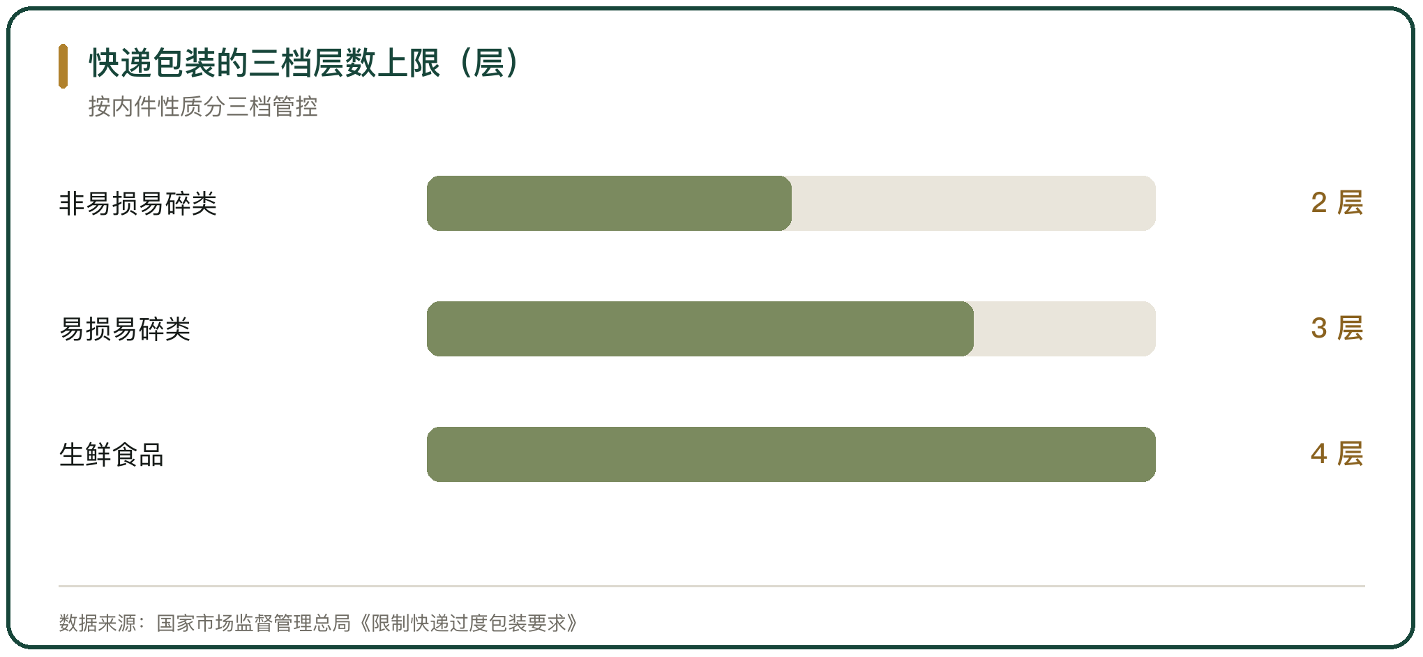 快递包装的三档层数上限（层）