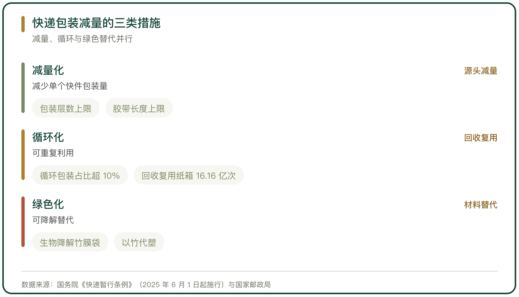 快递包装减量的三类措施