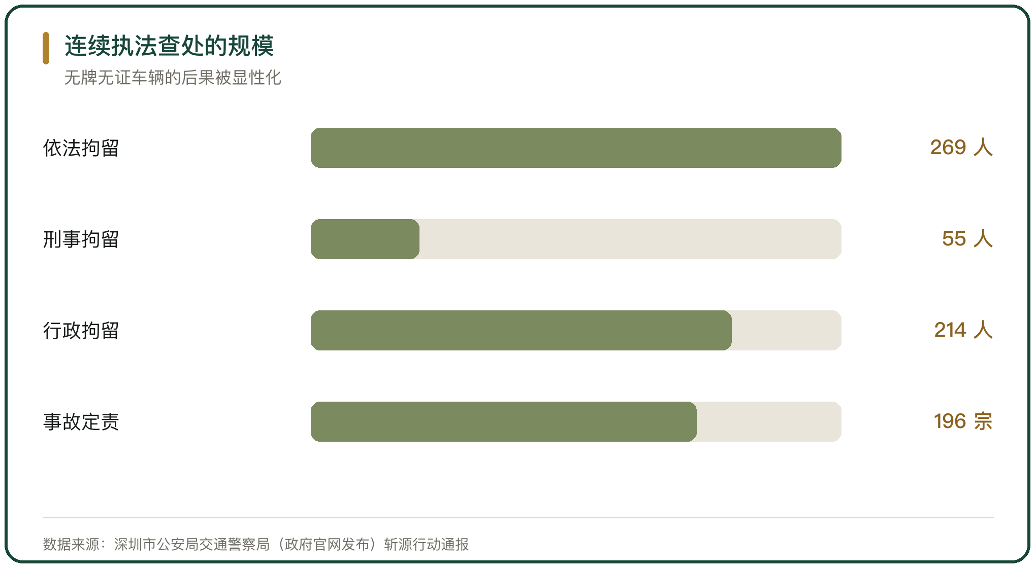 连续执法查处的规模