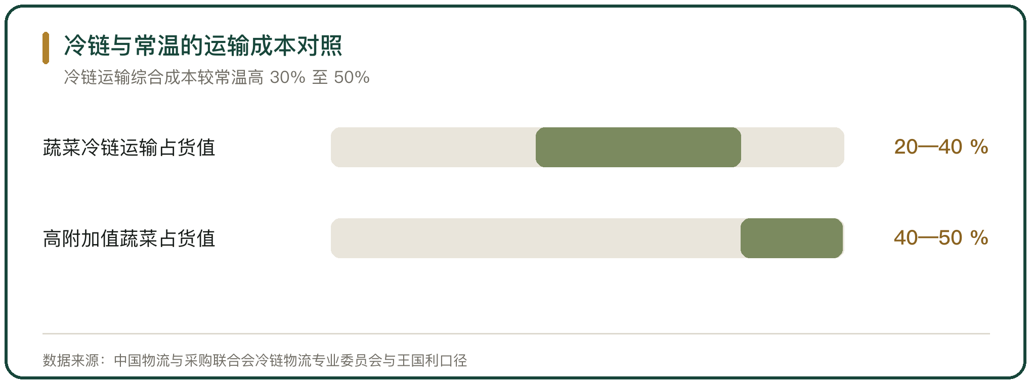 冷链与常温的运输成本对照