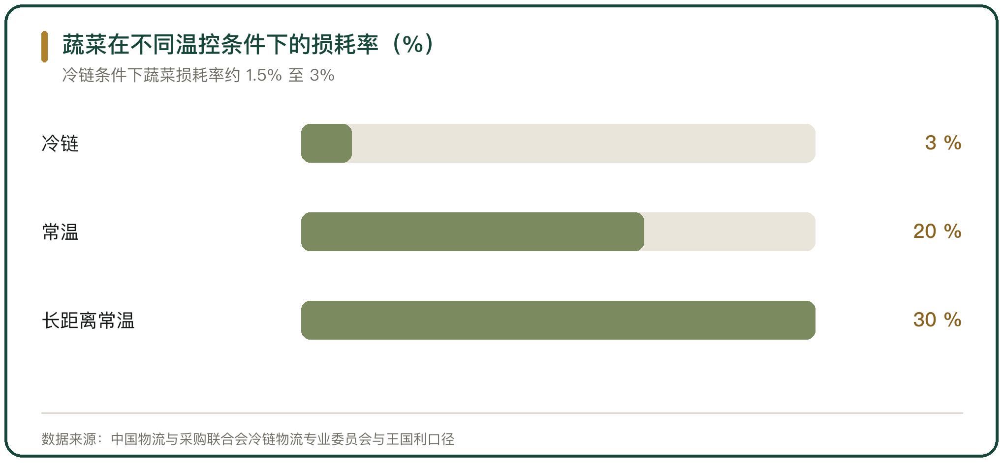 蔬菜在不同温控条件下的损耗率（%）