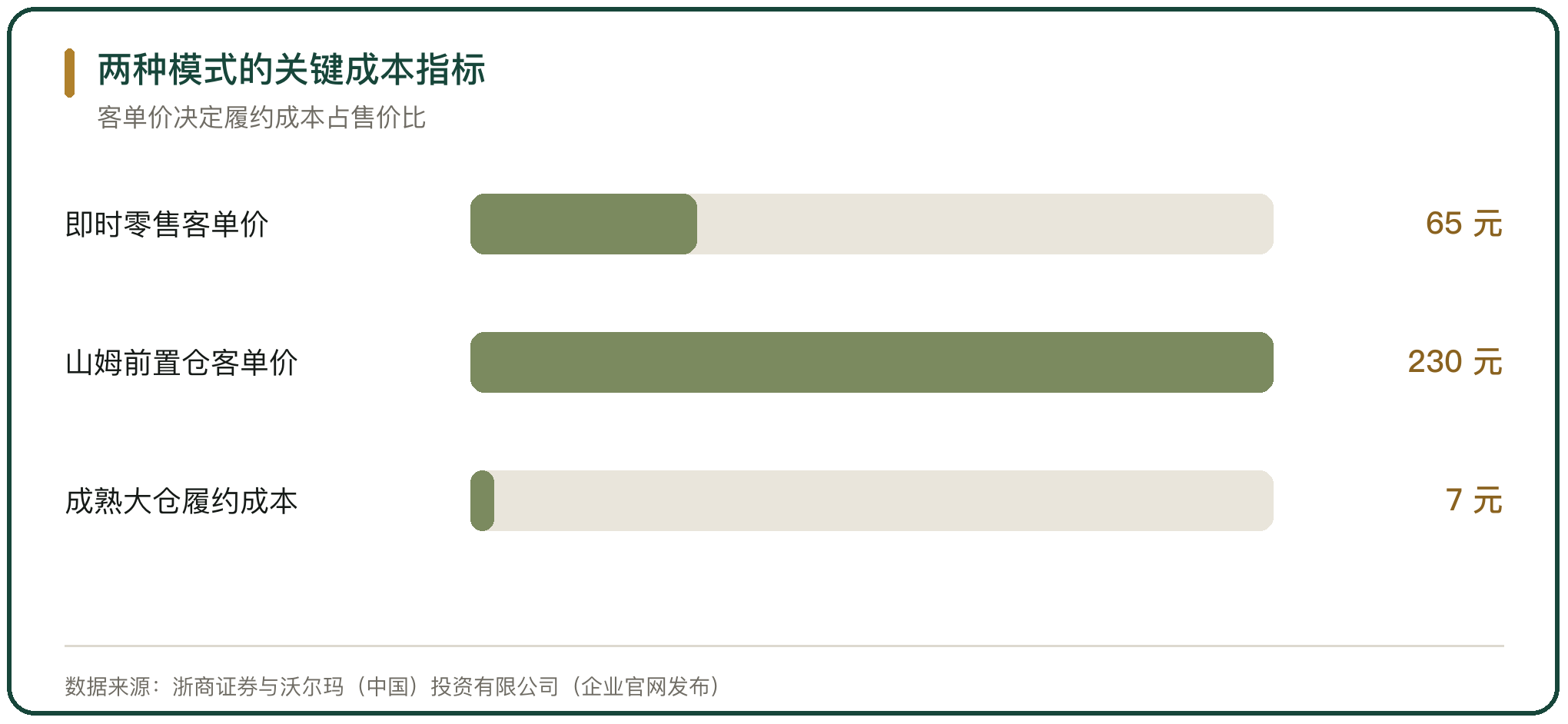两种模式的关键成本指标