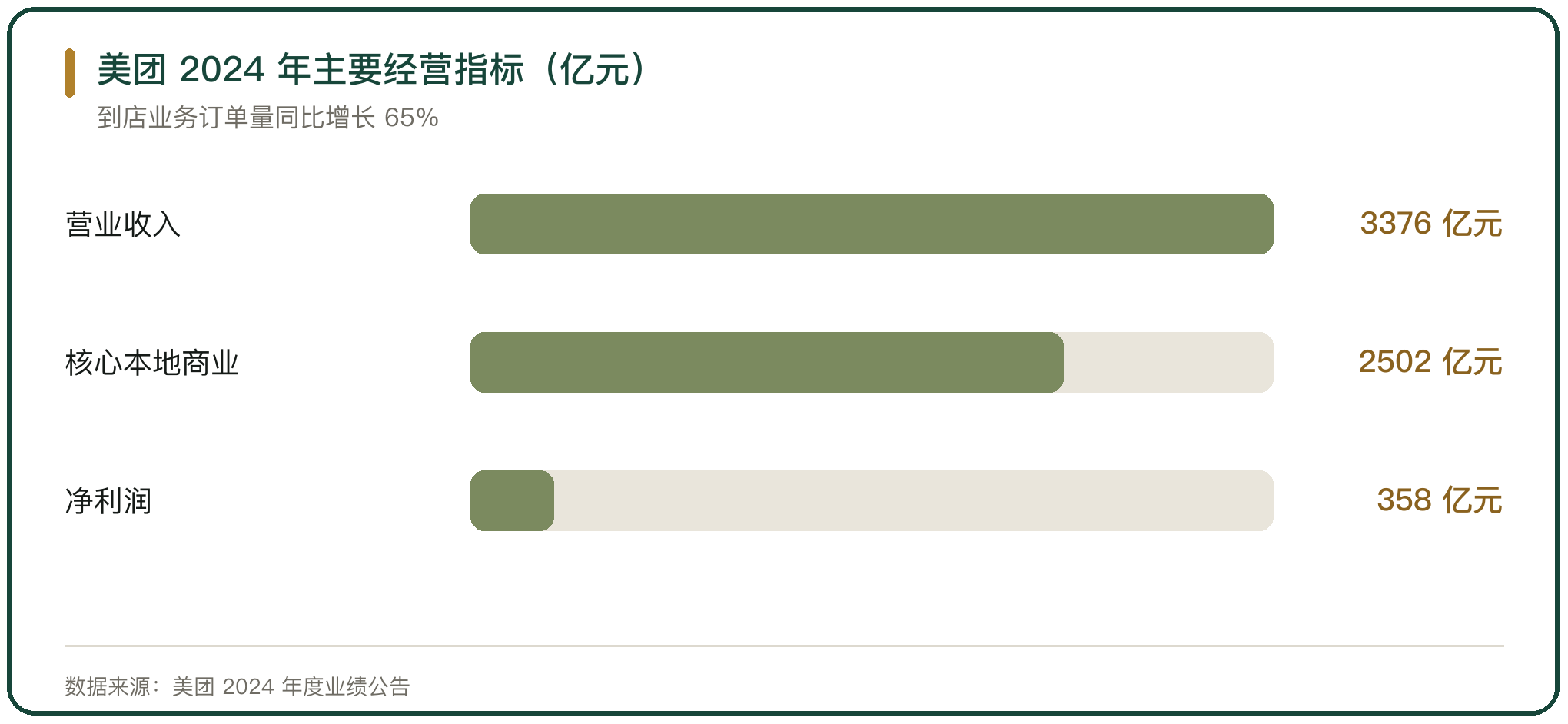 美团 2024 年主要经营指标（亿元）