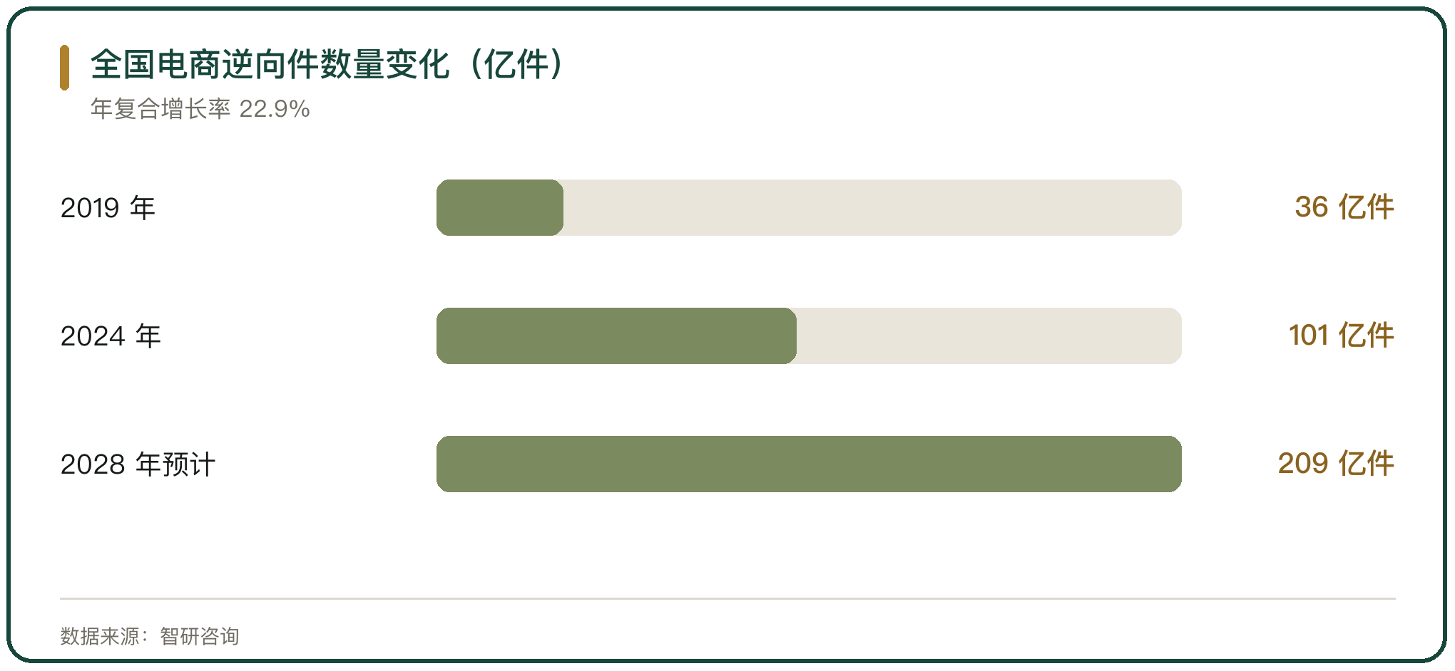 全国电商逆向件数量变化（亿件）