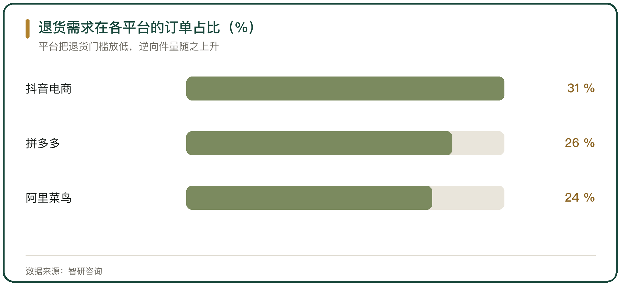 退货需求在各平台的订单占比（%）