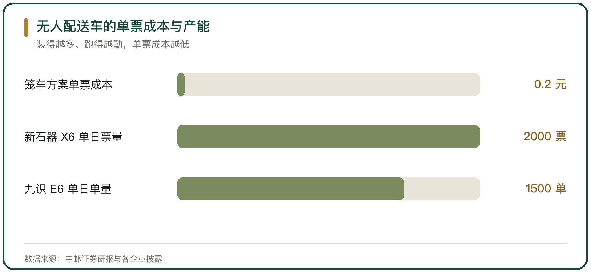 无人配送车的单票成本与产能