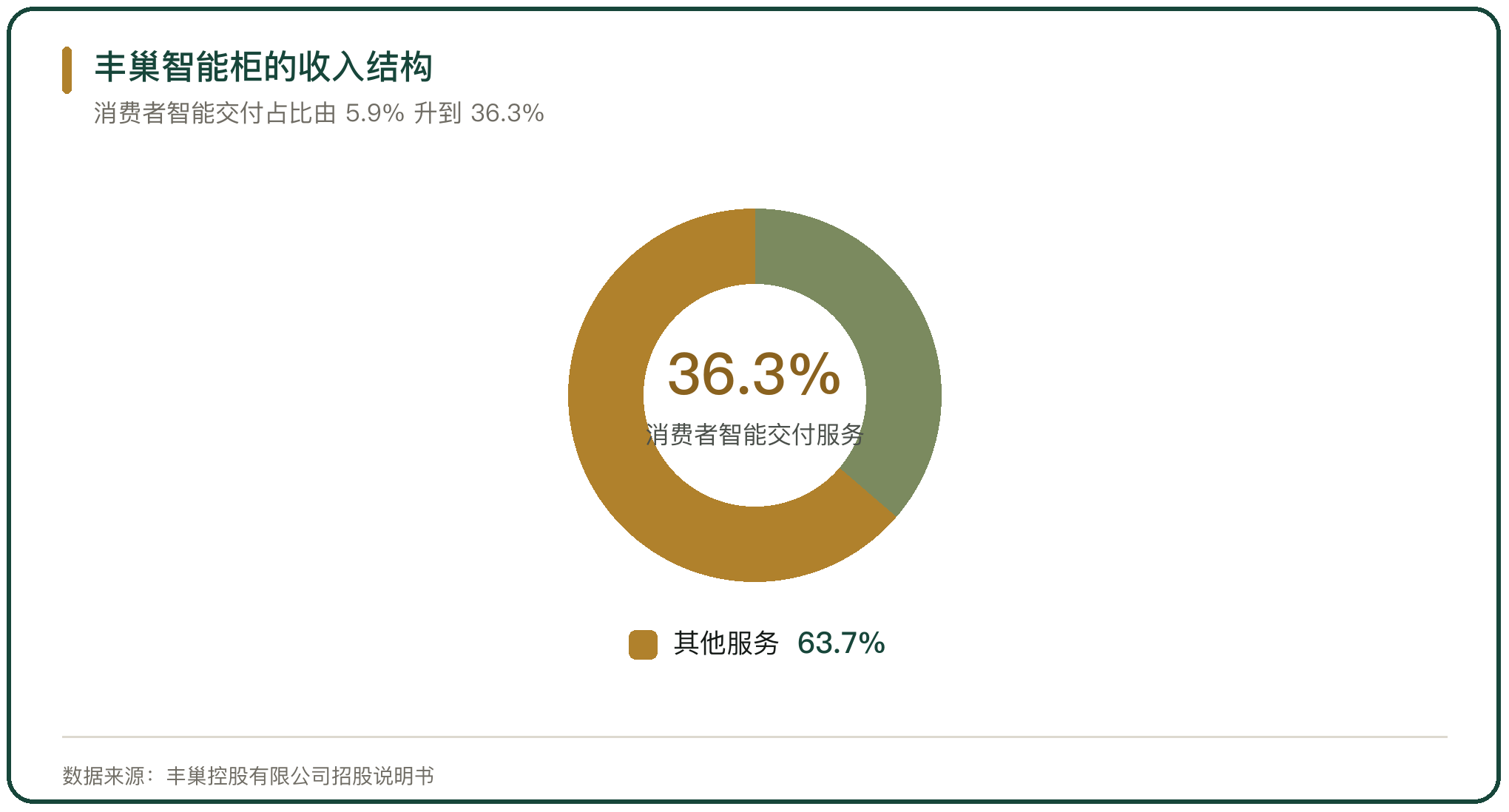 丰巢智能柜的收入结构