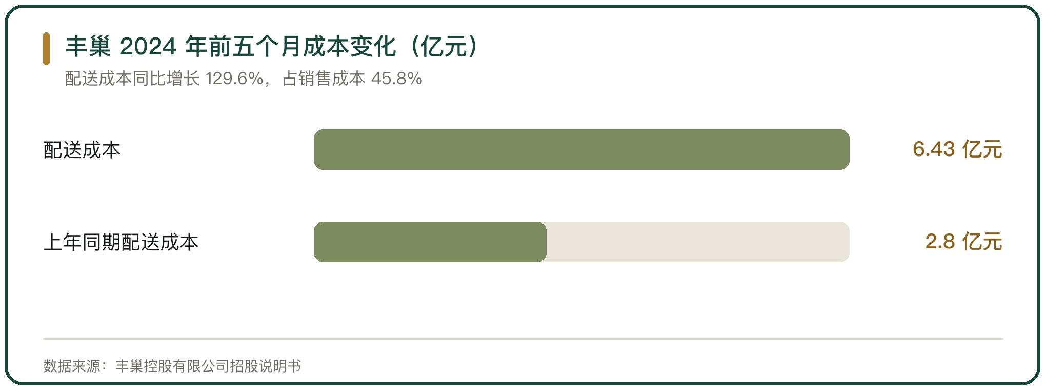 丰巢 2024 年前五个月成本变化（亿元）