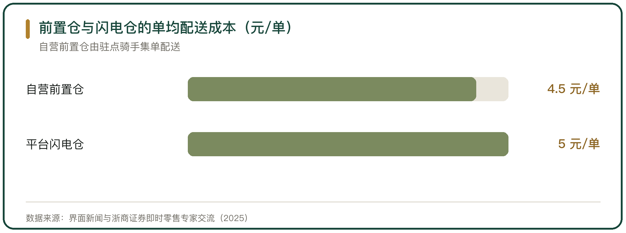 前置仓与闪电仓的单均配送成本（元/单）