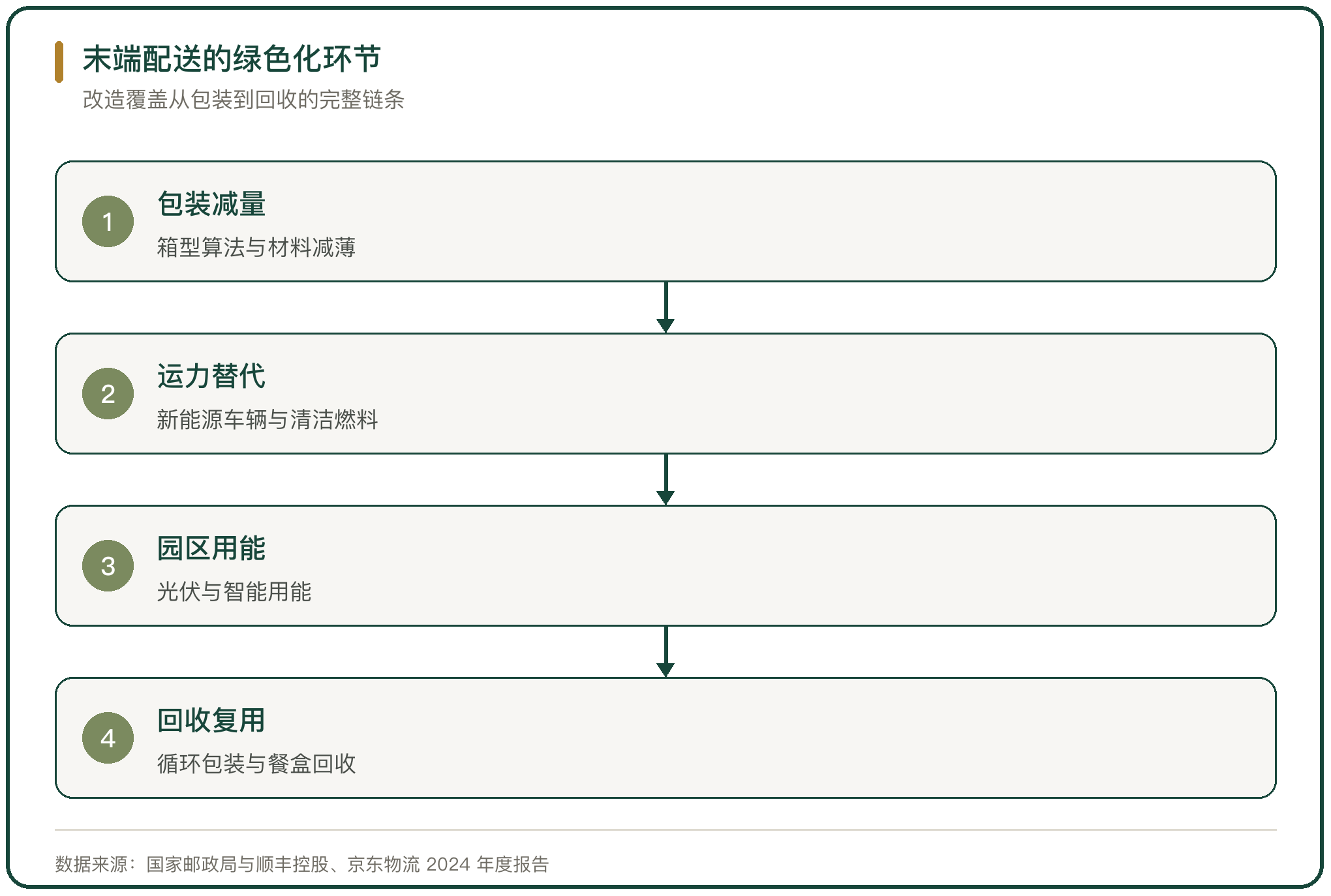 末端配送的绿色化环节
