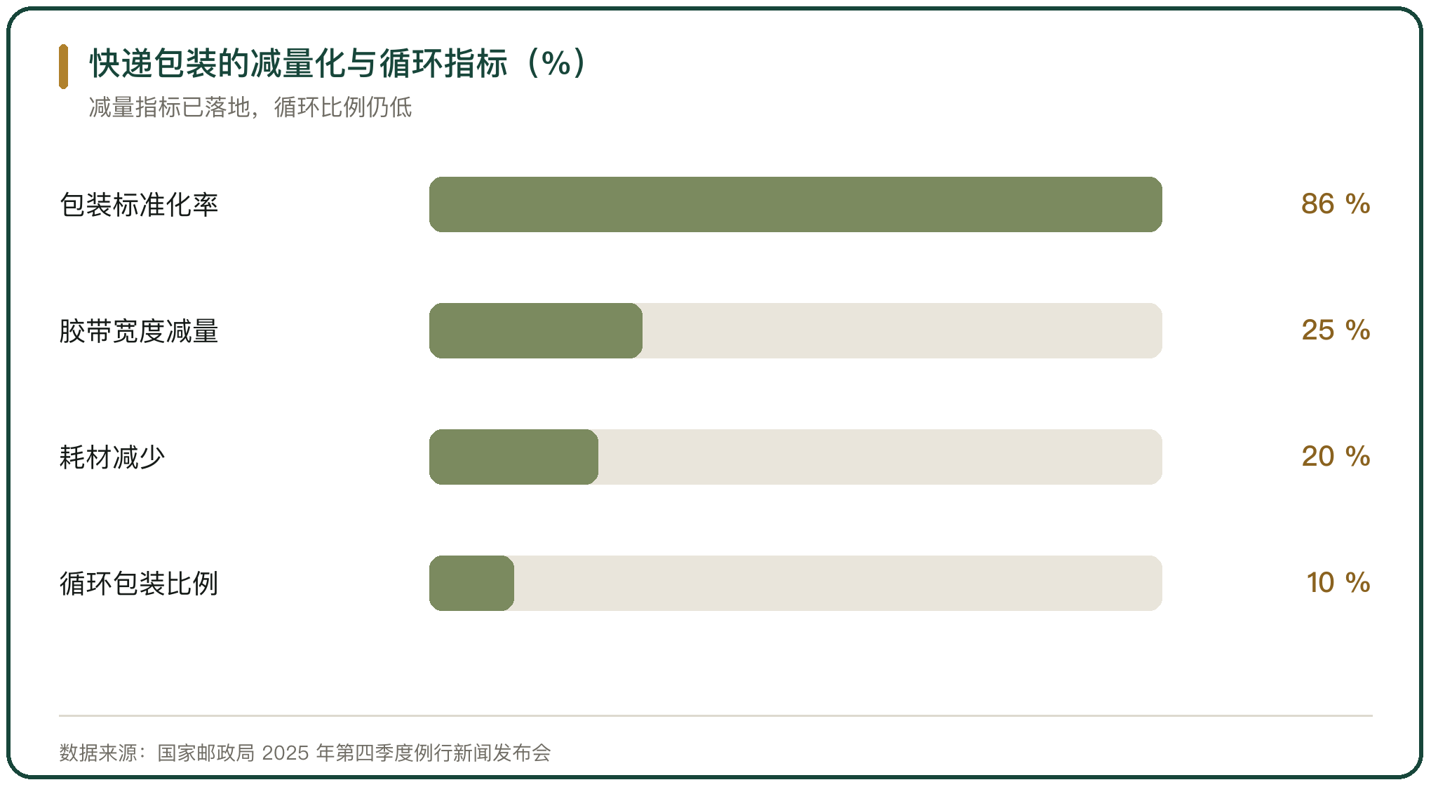 快递包装的减量化与循环指标（%）