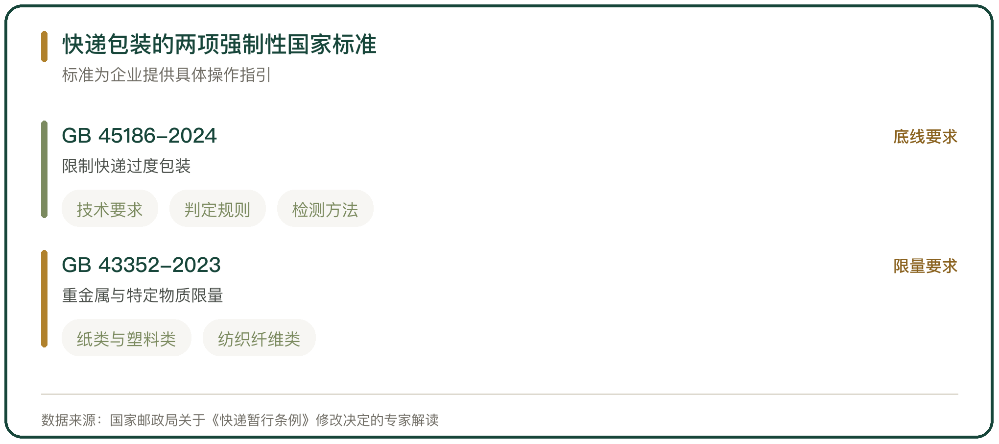 快递包装的两项强制性国家标准