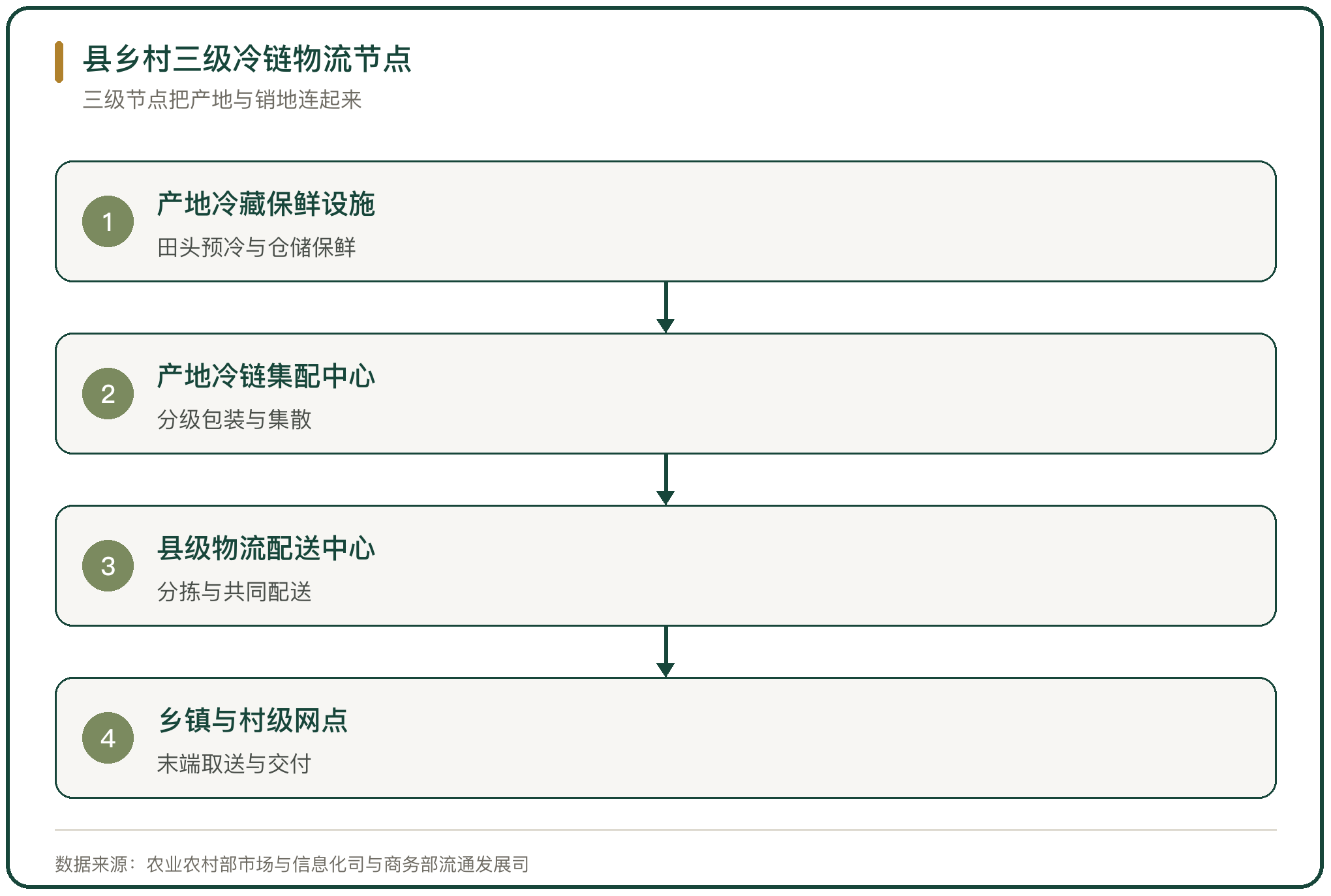 县乡村三级冷链物流节点