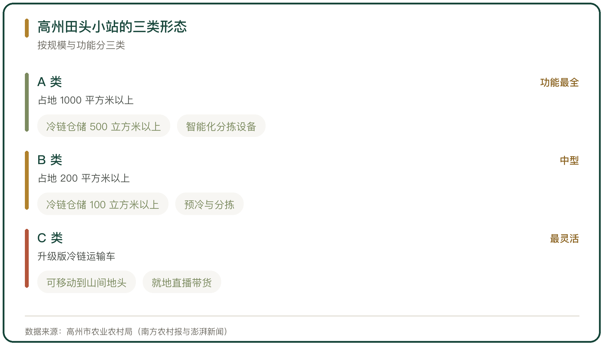 高州田头小站的三类形态
