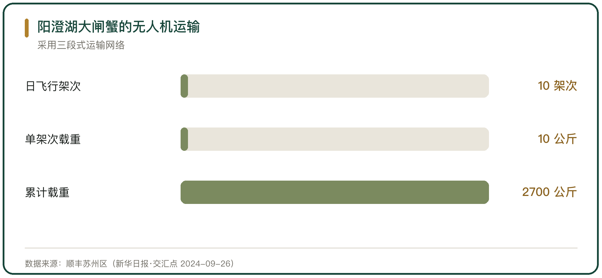 阳澄湖大闸蟹的无人机运输