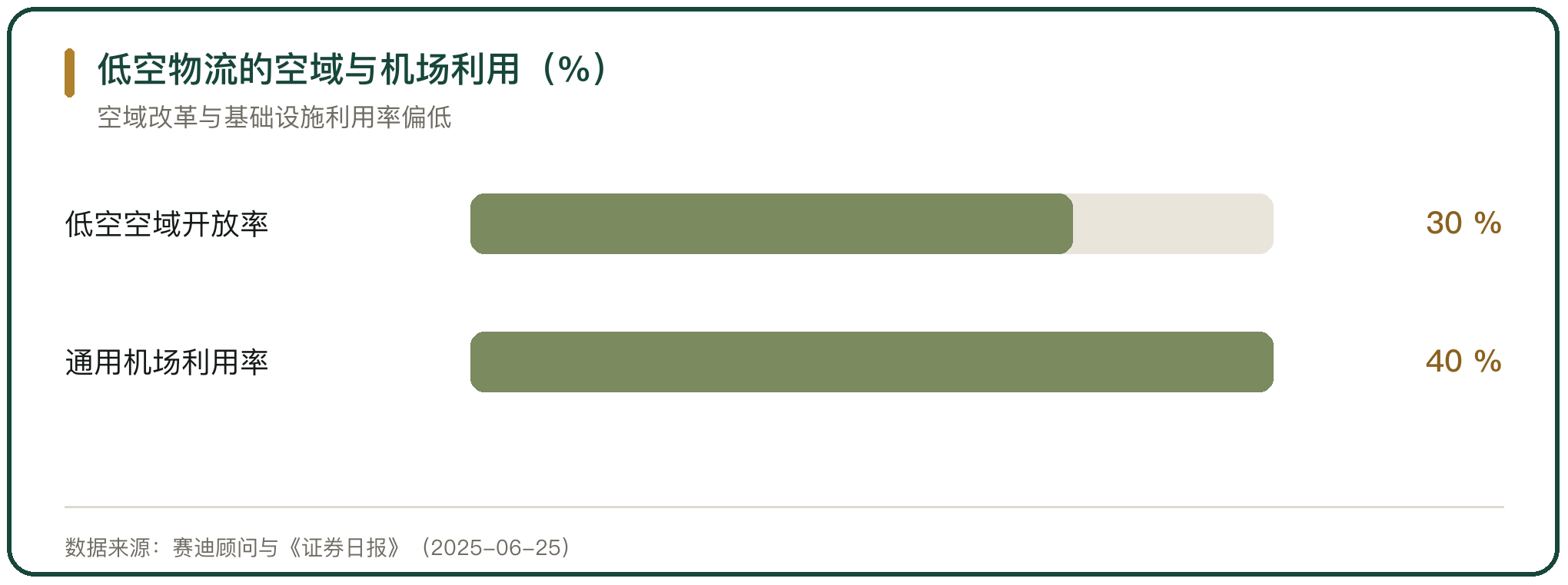 低空物流的空域与机场利用（%）