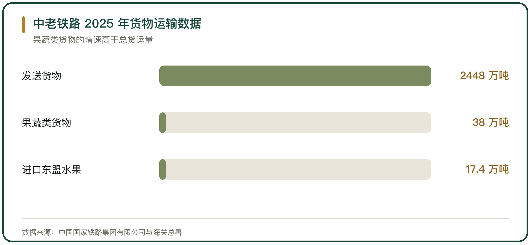 中老铁路 2025 年货物运输数据
