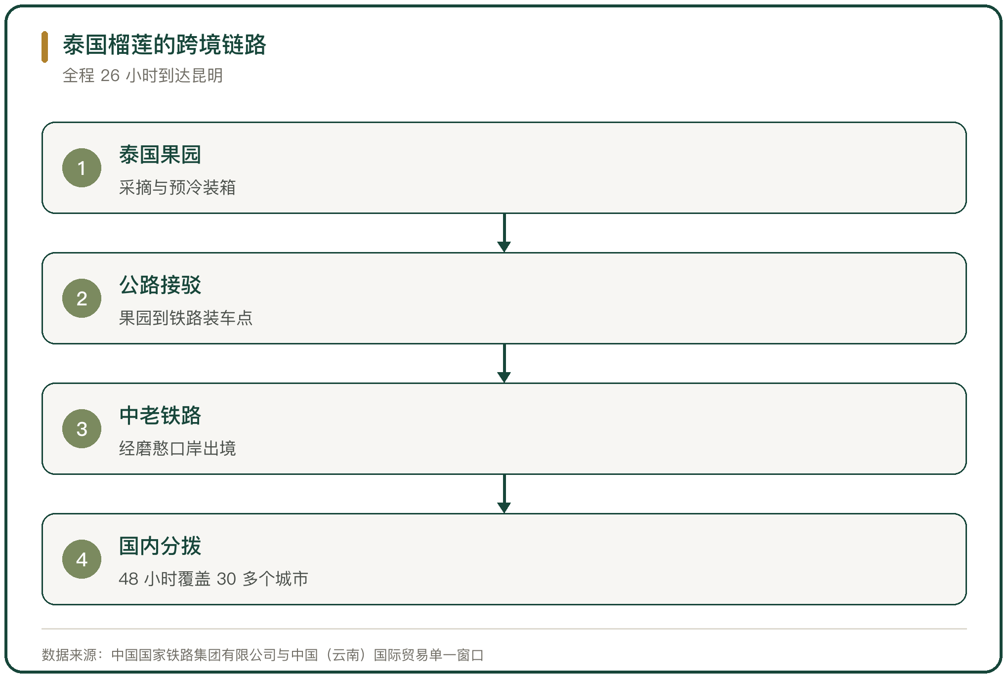 泰国榴莲的跨境链路