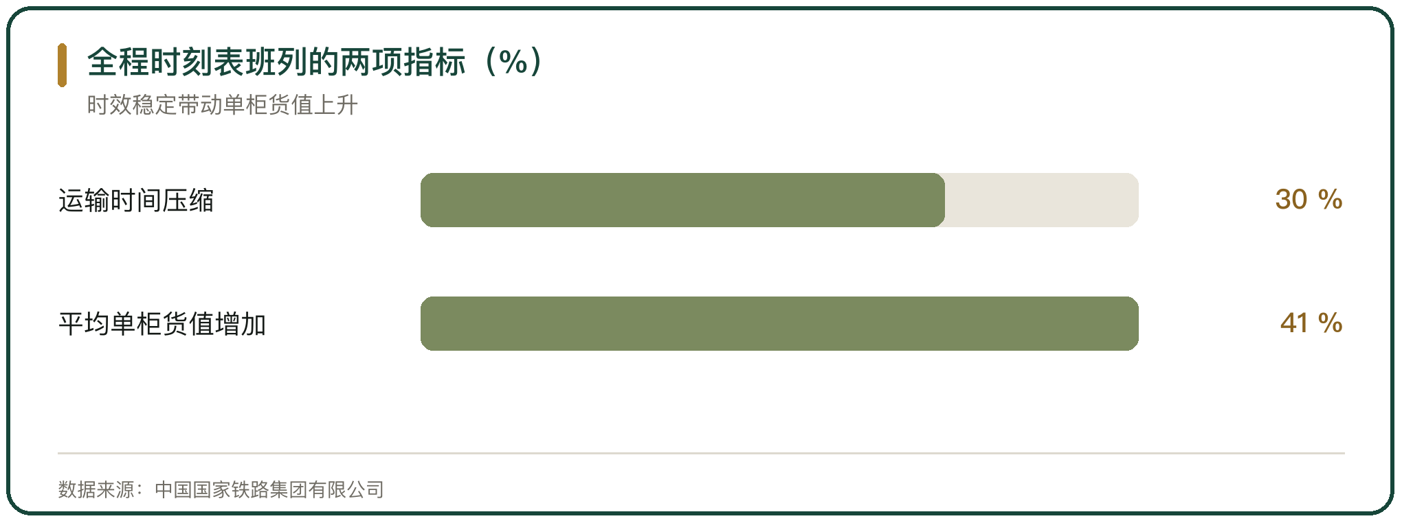 全程时刻表班列的两项指标（%）
