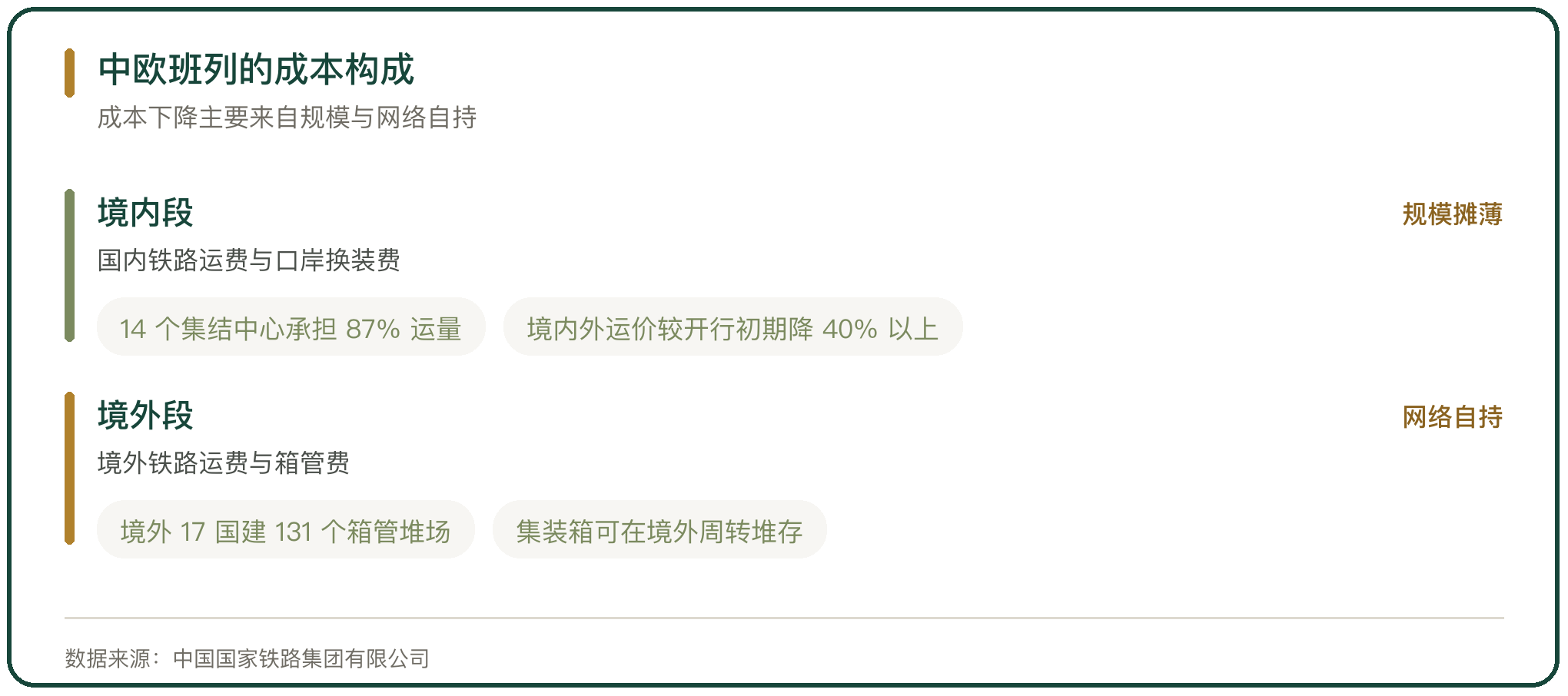 中欧班列的成本构成