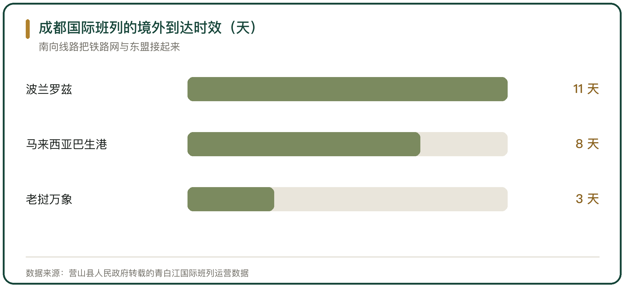 成都国际班列的境外到达时效（天）