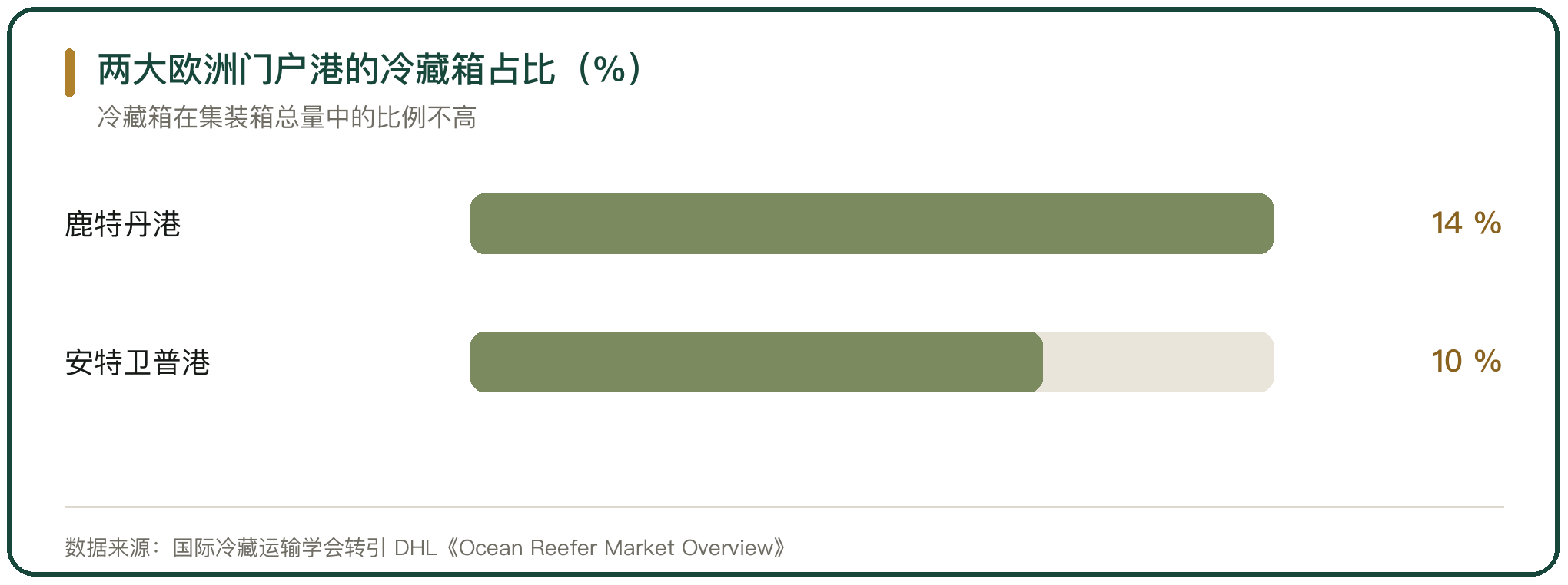 两大欧洲门户港的冷藏箱占比（%）