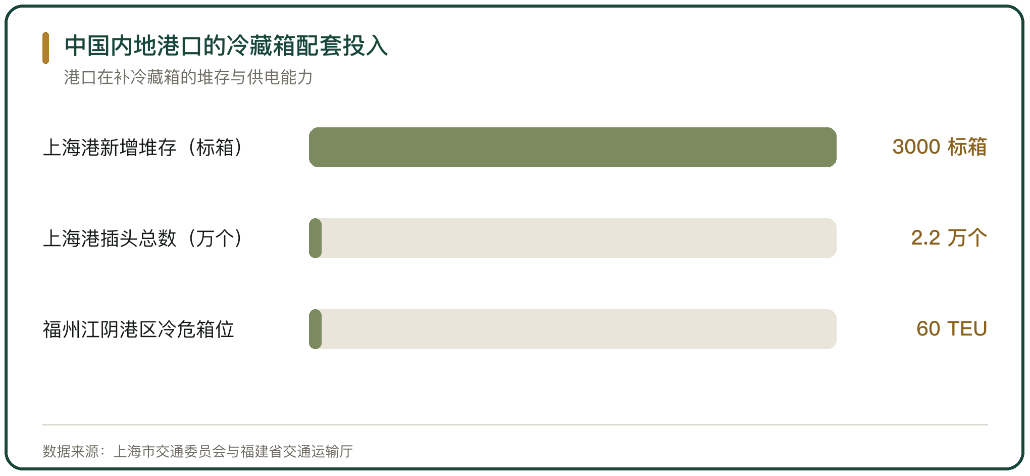 中国内地港口的冷藏箱配套投入