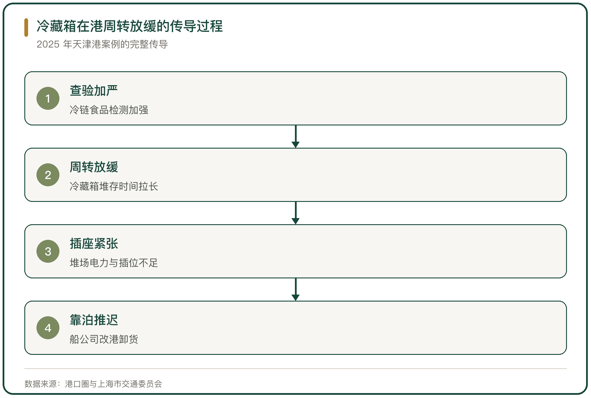 冷藏箱在港周转放缓的传导过程